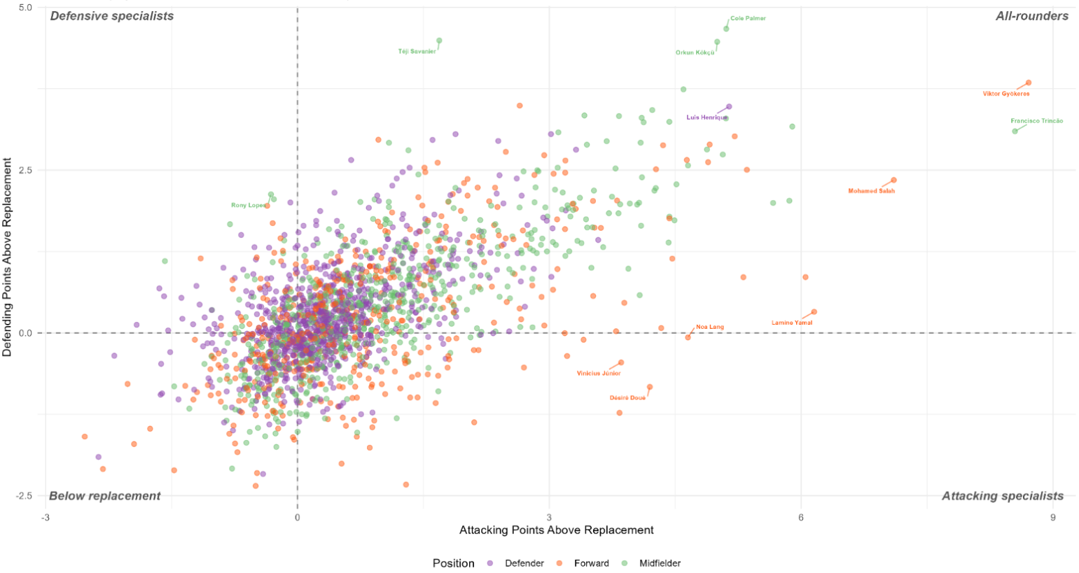 Points Above Replacement